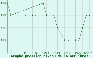 Courbe de la pression atmosphrique pour Mecheria