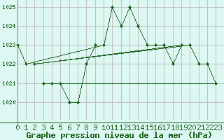 Courbe de la pression atmosphrique pour Blus (40)