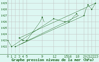 Courbe de la pression atmosphrique pour Touggourt