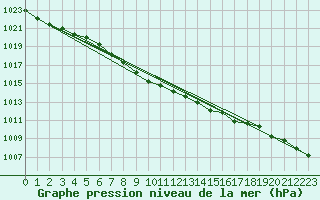 Courbe de la pression atmosphrique pour Shap