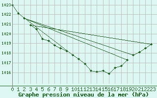 Courbe de la pression atmosphrique pour Wuerzburg