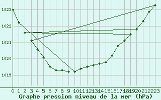 Courbe de la pression atmosphrique pour Belmullet