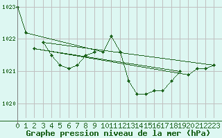 Courbe de la pression atmosphrique pour Saint-Maximin-la-Sainte-Baume (83)