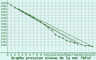 Courbe de la pression atmosphrique pour Slubice