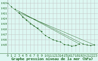 Courbe de la pression atmosphrique pour Buholmrasa Fyr