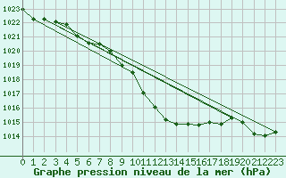 Courbe de la pression atmosphrique pour Meiringen