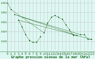 Courbe de la pression atmosphrique pour Utsunomiya