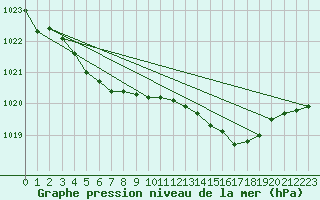 Courbe de la pression atmosphrique pour Cap de la Hve (76)