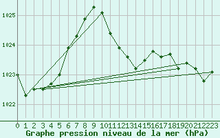 Courbe de la pression atmosphrique pour Regensburg