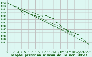 Courbe de la pression atmosphrique pour Sain-Bel (69)