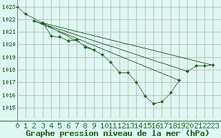 Courbe de la pression atmosphrique pour Auch (32)