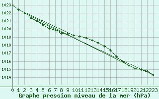 Courbe de la pression atmosphrique pour Almondbury (UK)