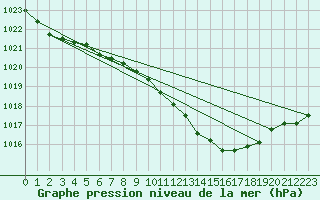 Courbe de la pression atmosphrique pour Gottfrieding