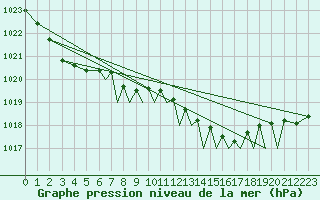 Courbe de la pression atmosphrique pour Culdrose