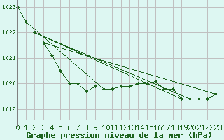 Courbe de la pression atmosphrique pour Ploumanac