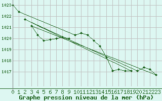 Courbe de la pression atmosphrique pour Ste (34)