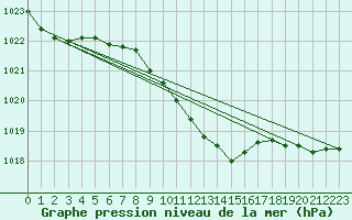 Courbe de la pression atmosphrique pour Mikolajki