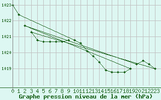 Courbe de la pression atmosphrique pour Santander (Esp)