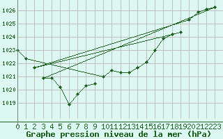 Courbe de la pression atmosphrique pour Constance (All)