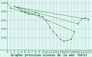 Courbe de la pression atmosphrique pour Langres (52) 