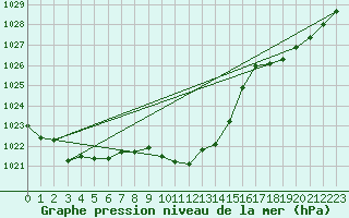 Courbe de la pression atmosphrique pour Alberschwende