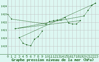 Courbe de la pression atmosphrique pour Emerald