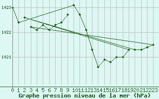 Courbe de la pression atmosphrique pour Tarifa