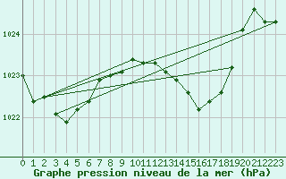 Courbe de la pression atmosphrique pour Shawbury