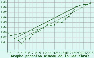 Courbe de la pression atmosphrique pour Chieming