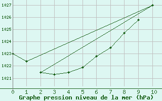 Courbe de la pression atmosphrique pour Rouen (76)