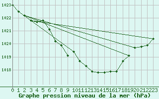 Courbe de la pression atmosphrique pour Kempten