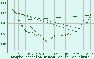 Courbe de la pression atmosphrique pour Pointe de Socoa (64)