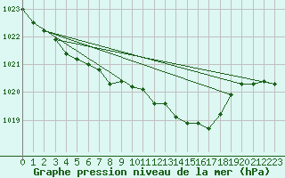 Courbe de la pression atmosphrique pour Recht (Be)