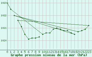 Courbe de la pression atmosphrique pour Ouessant (29)