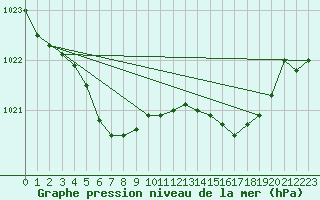 Courbe de la pression atmosphrique pour Ouessant (29)