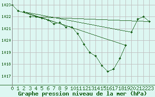 Courbe de la pression atmosphrique pour Viseu