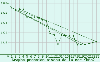 Courbe de la pression atmosphrique pour Kernascleden (56)