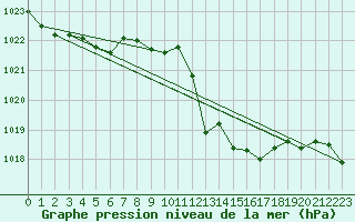 Courbe de la pression atmosphrique pour Vila Real
