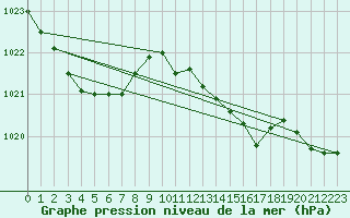 Courbe de la pression atmosphrique pour Chivenor
