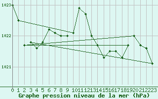 Courbe de la pression atmosphrique pour Saint-Georges-d