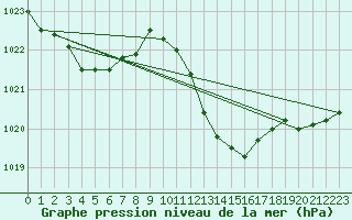 Courbe de la pression atmosphrique pour Estoher (66)