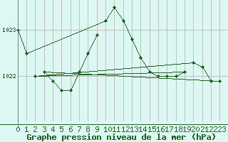 Courbe de la pression atmosphrique pour Le Bourget (93)