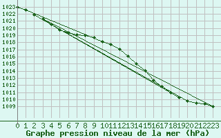 Courbe de la pression atmosphrique pour Haegen (67)