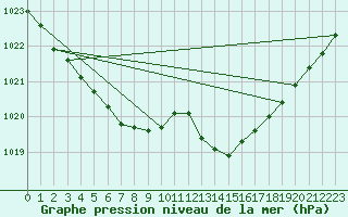 Courbe de la pression atmosphrique pour Hd-Bazouges (35)