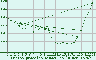 Courbe de la pression atmosphrique pour Lahr (All)