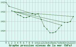 Courbe de la pression atmosphrique pour Verngues - Hameau de Cazan (13)