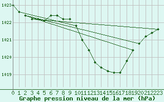 Courbe de la pression atmosphrique pour Ahaus