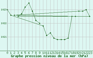 Courbe de la pression atmosphrique pour Mosen