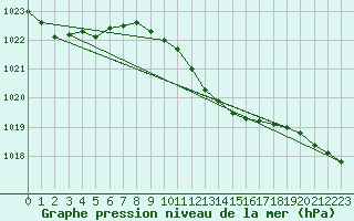 Courbe de la pression atmosphrique pour Prostejov