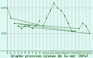 Courbe de la pression atmosphrique pour Thorshavn